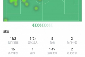 梅西数据：11次射门2次射正+2次中框，丢球权16次，获评6.2分