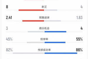 纳什维尔vs迈阿密数据：射门18比16、射正8比4、进球机会3比4